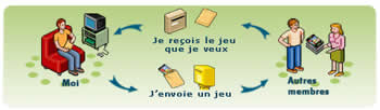 Système de troc