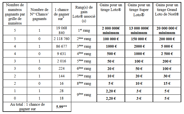 Chances Loto