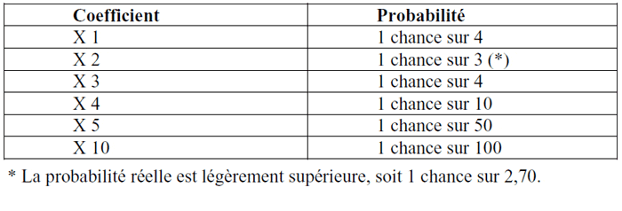 Coefficient Multiplicateur