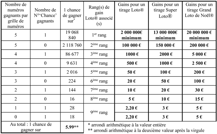 Probabilités Loto